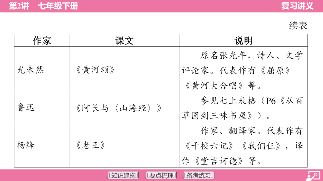 2024年中考语文复习:七年级下册知识要点梳理ppt 第81张