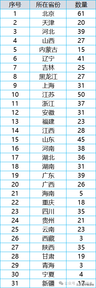 【普利华分享 高考】全国853所公办普通本科院校汇总(2023年终版) 第2张