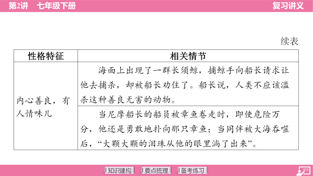 2024年中考语文复习:七年级下册知识要点梳理ppt 第112张