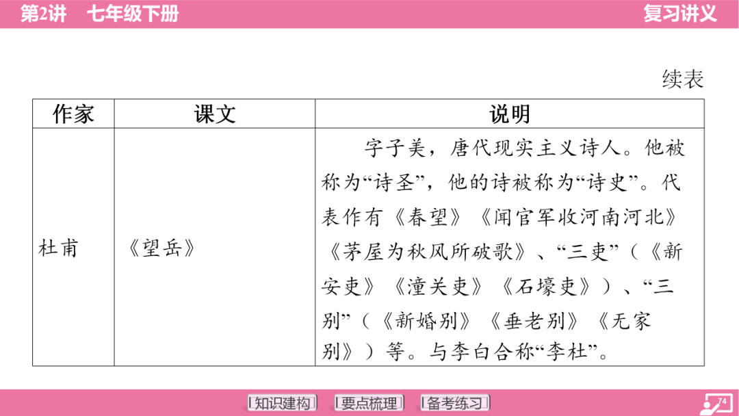 2024年中考语文复习:七年级下册知识要点梳理ppt 第75张