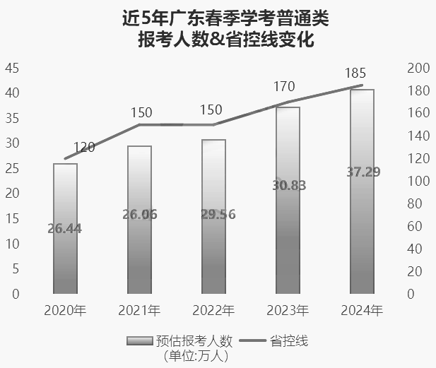 超20万人以上或将落选!广东春季高考一分一段表全面分析!涵盖各个分数段! 第2张