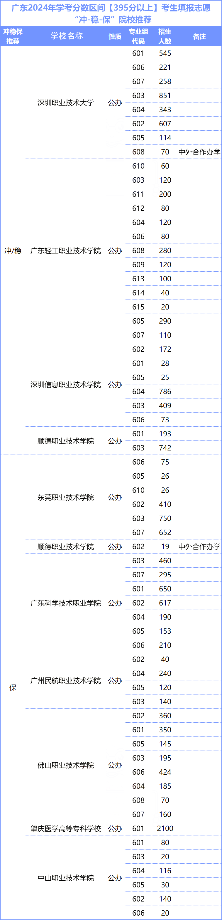 超20万人以上或将落选!广东春季高考一分一段表全面分析!涵盖各个分数段! 第5张