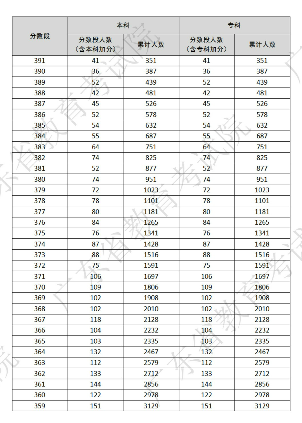 3+证书高职高考成绩分数段(一分一段表) 第5张