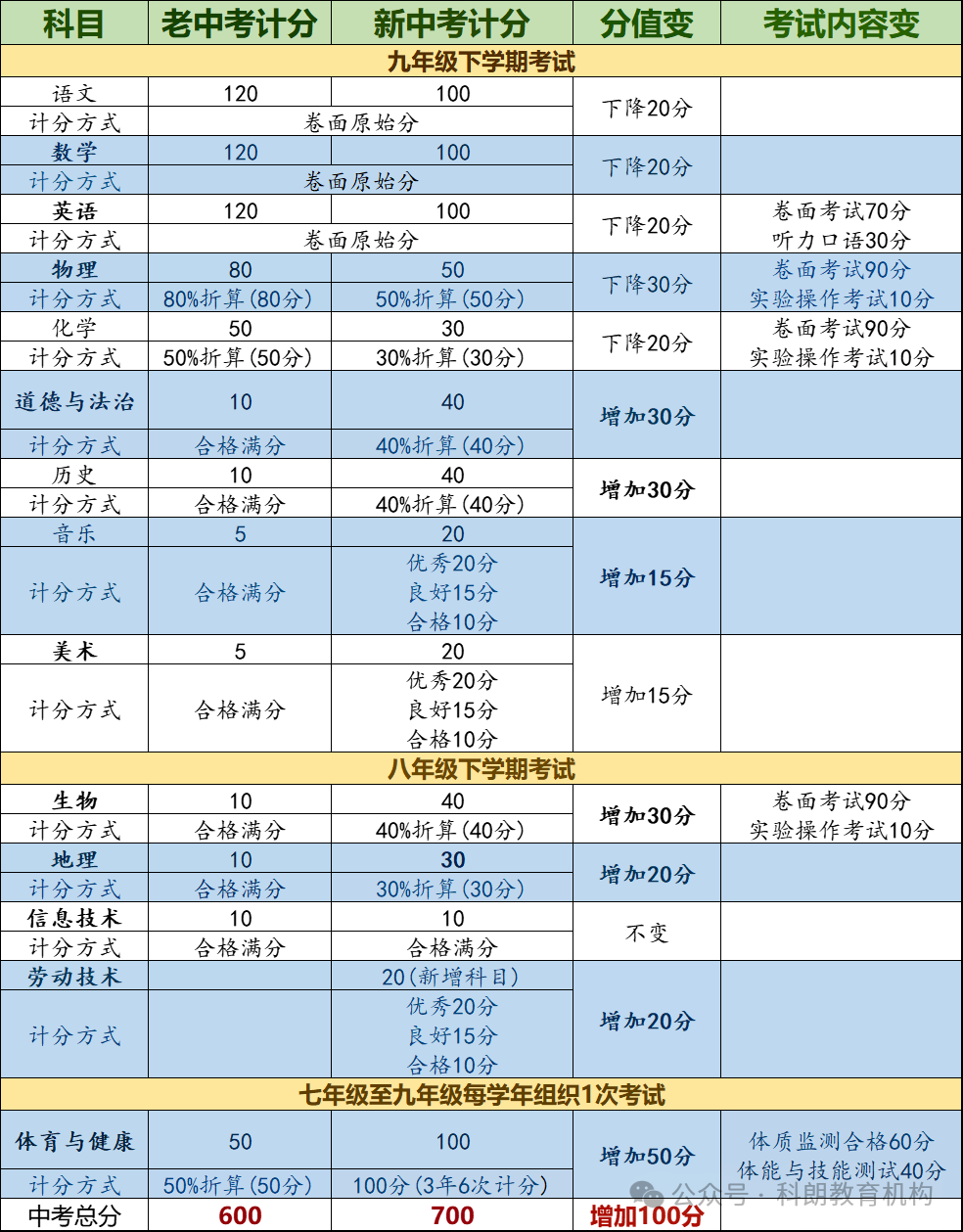 家长想了解的昆明2024年中考考分分值计算方式及原始分值占比折算分析 第3张