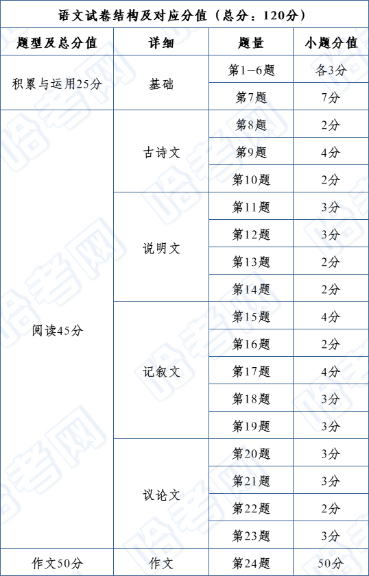 哈尔滨中考各科分值构成,满分580分 | 附文化课试卷题型分值分配表(2023年) 第3张