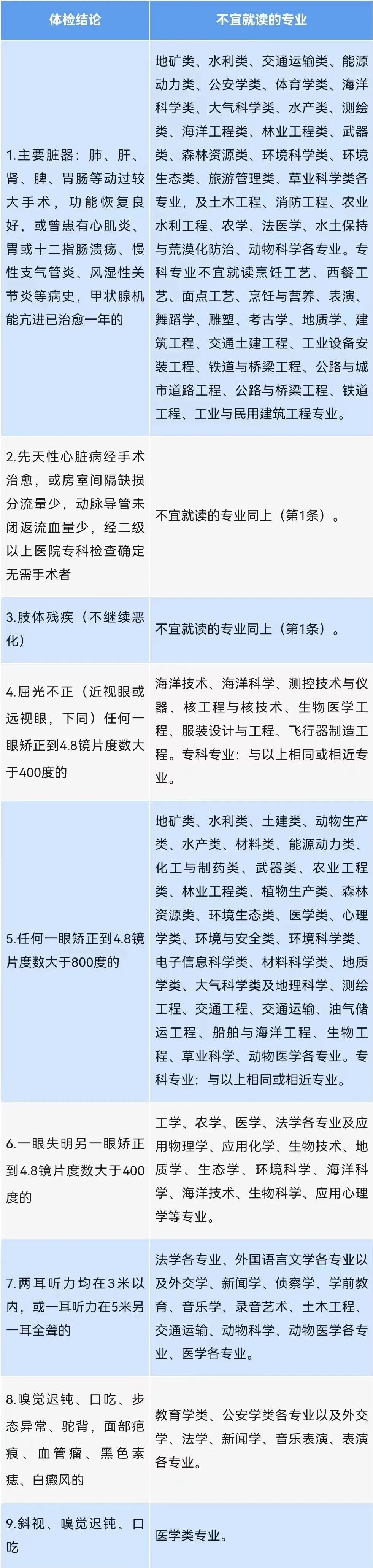 @高考生 高考体检开启,这些事项需注意! 第2张