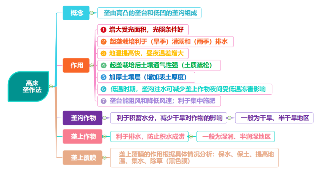 高考地理 | 农业的覆盖技术(附农业思维导图) 第22张