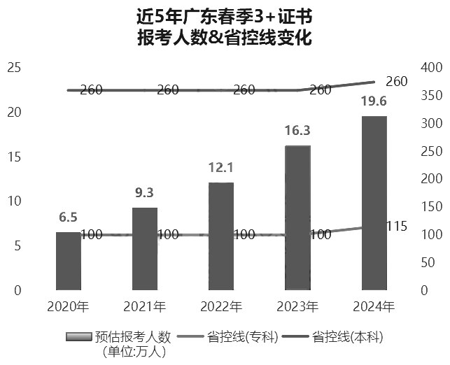 超20万人以上或将落选!广东春季高考一分一段表全面分析!涵盖各个分数段! 第3张