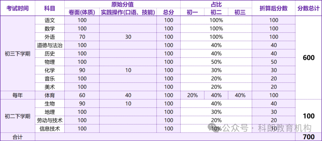 家长想了解的昆明2024年中考考分分值计算方式及原始分值占比折算分析 第2张