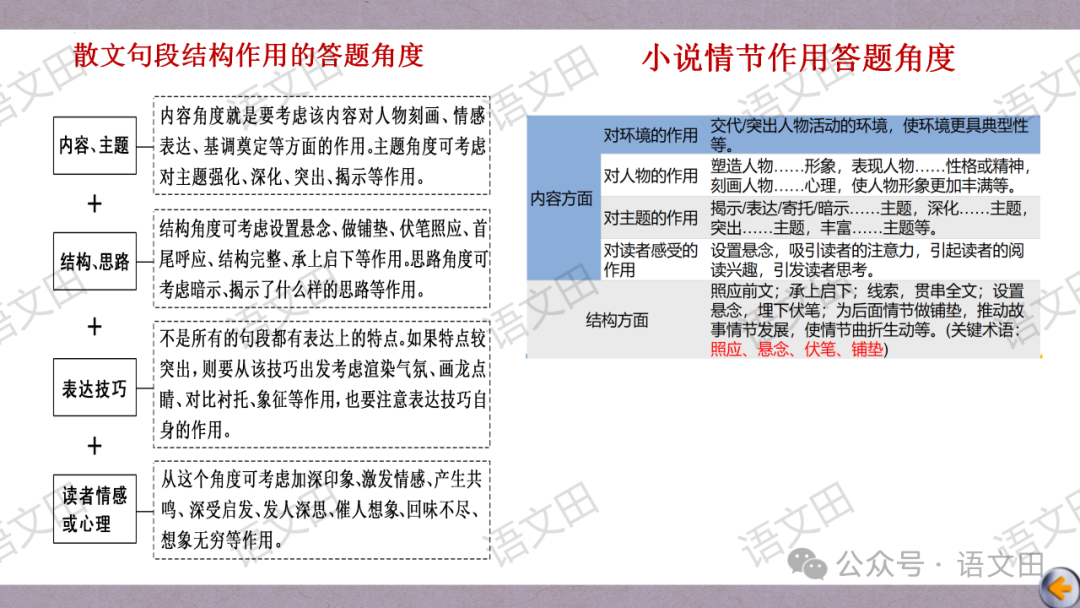 高考散文复习:散文的结构 第59张