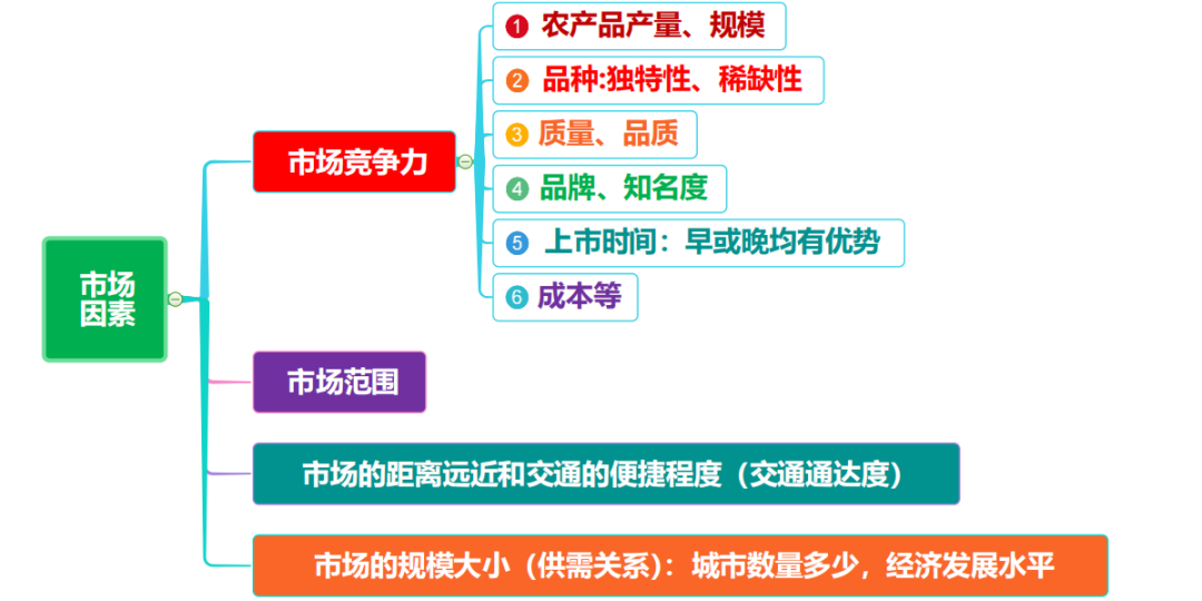 高考地理 | 农业的覆盖技术(附农业思维导图) 第14张