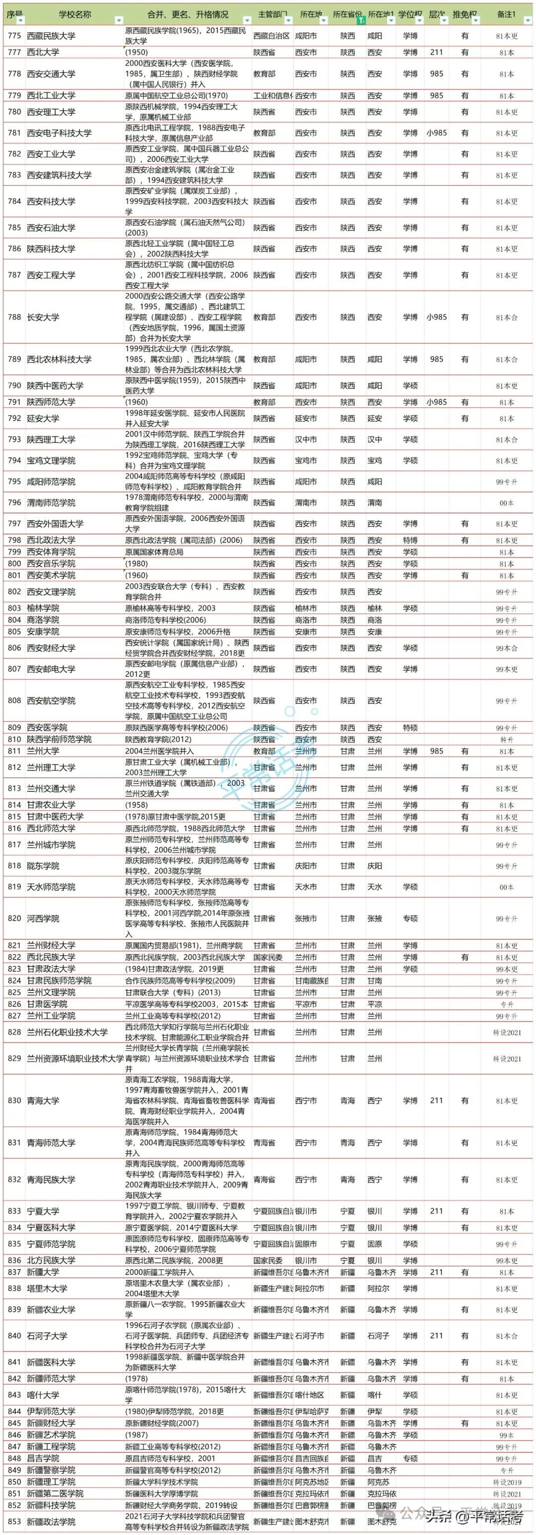 【普利华分享 高考】全国853所公办普通本科院校汇总(2023年终版) 第14张