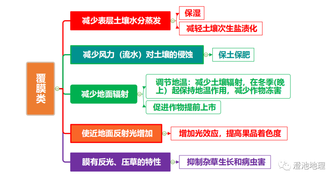 高考地理 | 农业的覆盖技术(附农业思维导图) 第20张