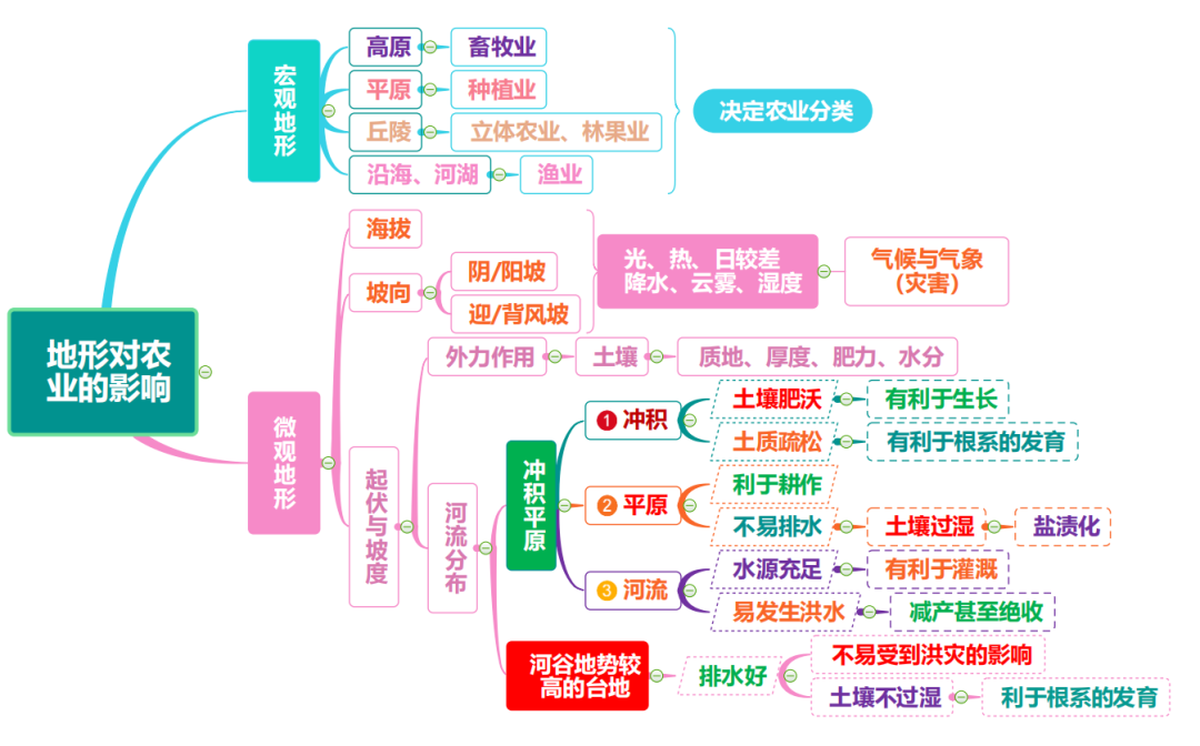 高考地理 | 农业的覆盖技术(附农业思维导图) 第13张