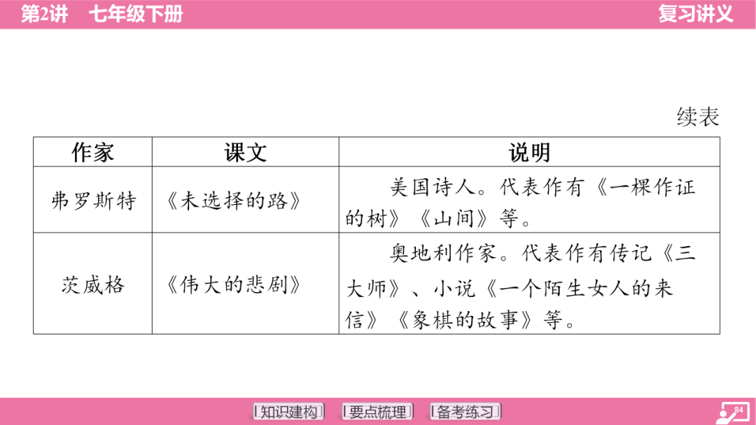 2024年中考语文复习:七年级下册知识要点梳理ppt 第85张