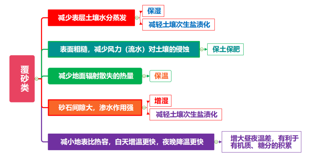 高考地理 | 农业的覆盖技术(附农业思维导图) 第18张