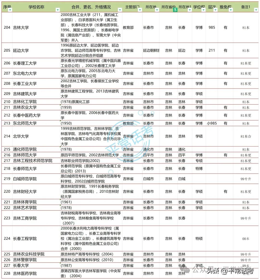 【普利华分享 高考】全国853所公办普通本科院校汇总(2023年终版) 第7张