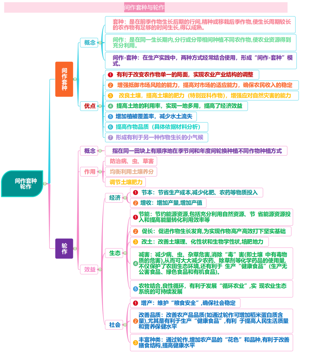 高考地理 | 农业的覆盖技术(附农业思维导图) 第21张