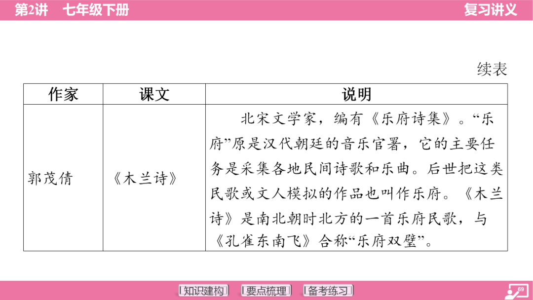 2024年中考语文复习:七年级下册知识要点梳理ppt 第70张