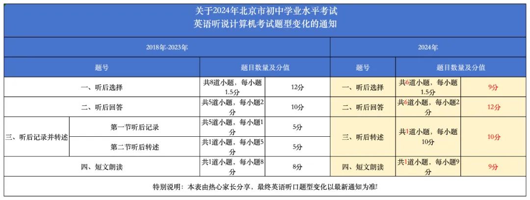 新中考变化速览!2024届考生创造多个首次记录 第2张