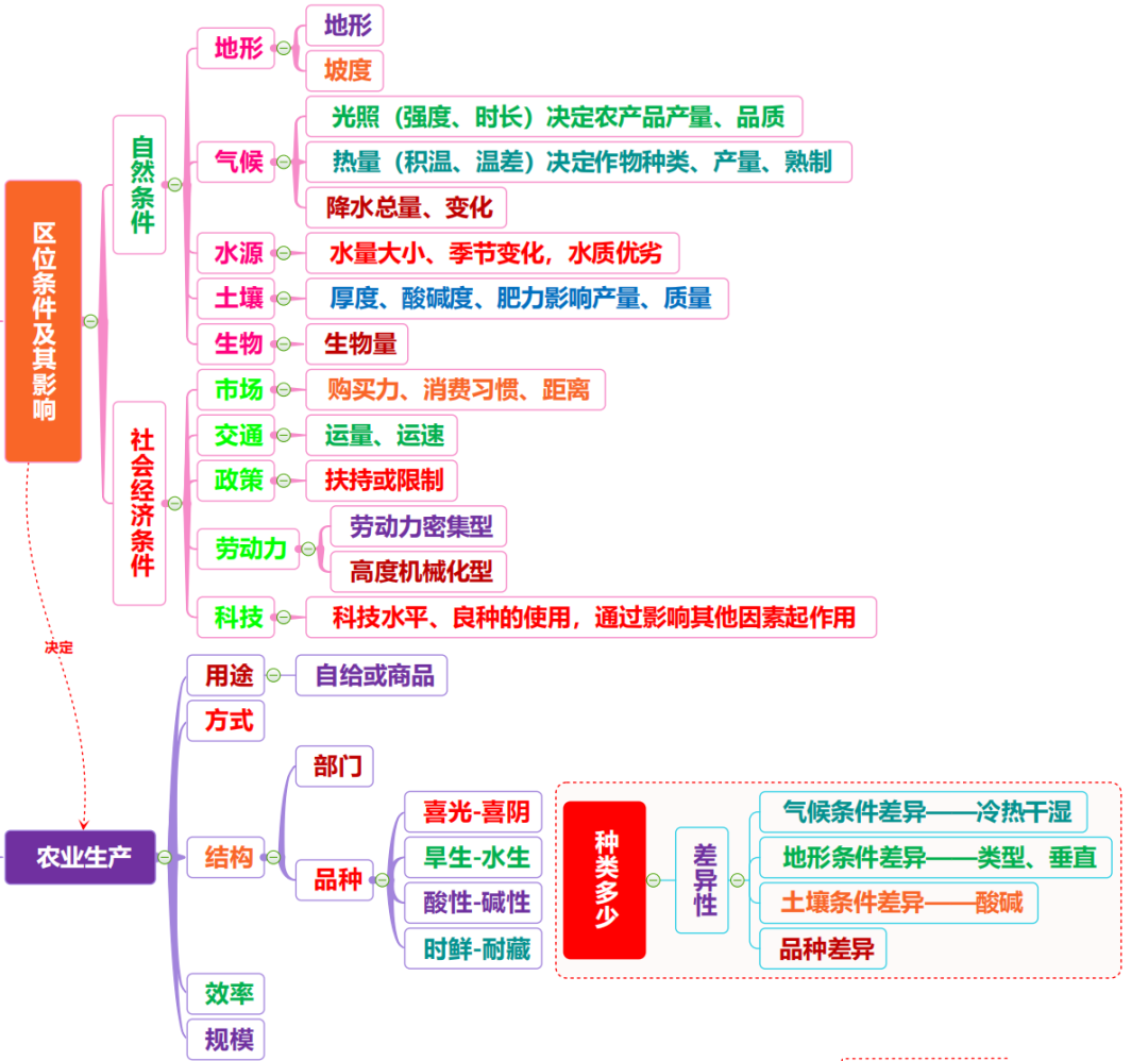 高考地理 | 农业的覆盖技术(附农业思维导图) 第10张