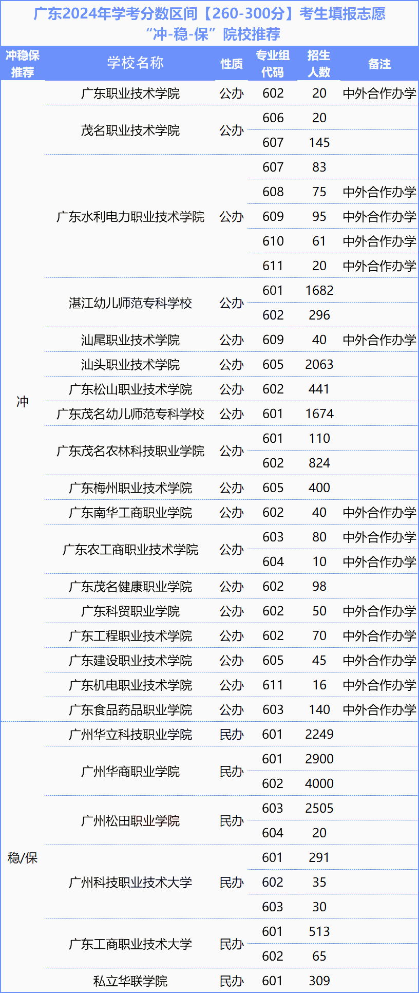 超20万人以上或将落选!广东春季高考一分一段表全面分析!涵盖各个分数段! 第10张