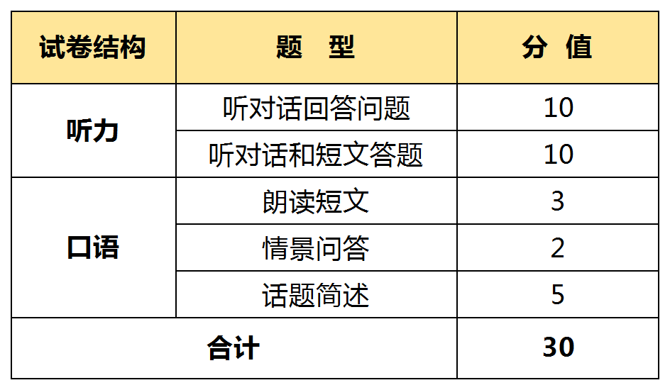 定了!4月27日-28日,2024江苏中考英语听力口语开考! 第4张