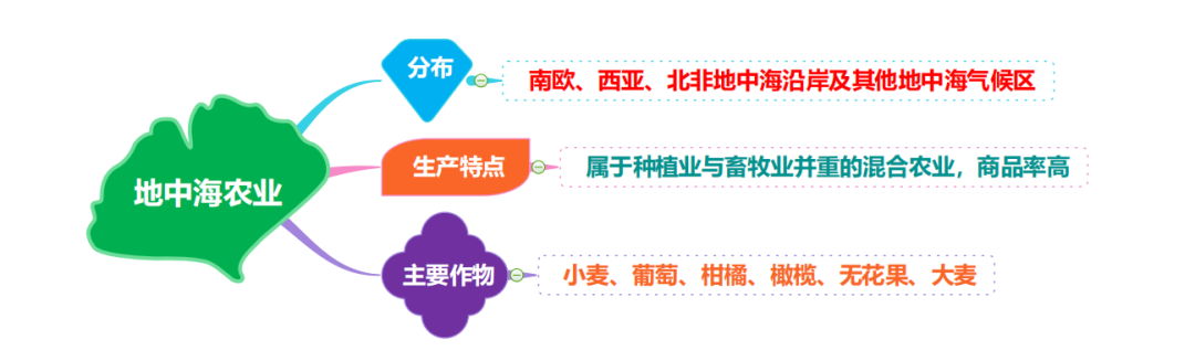 高考地理 | 农业的覆盖技术(附农业思维导图) 第35张