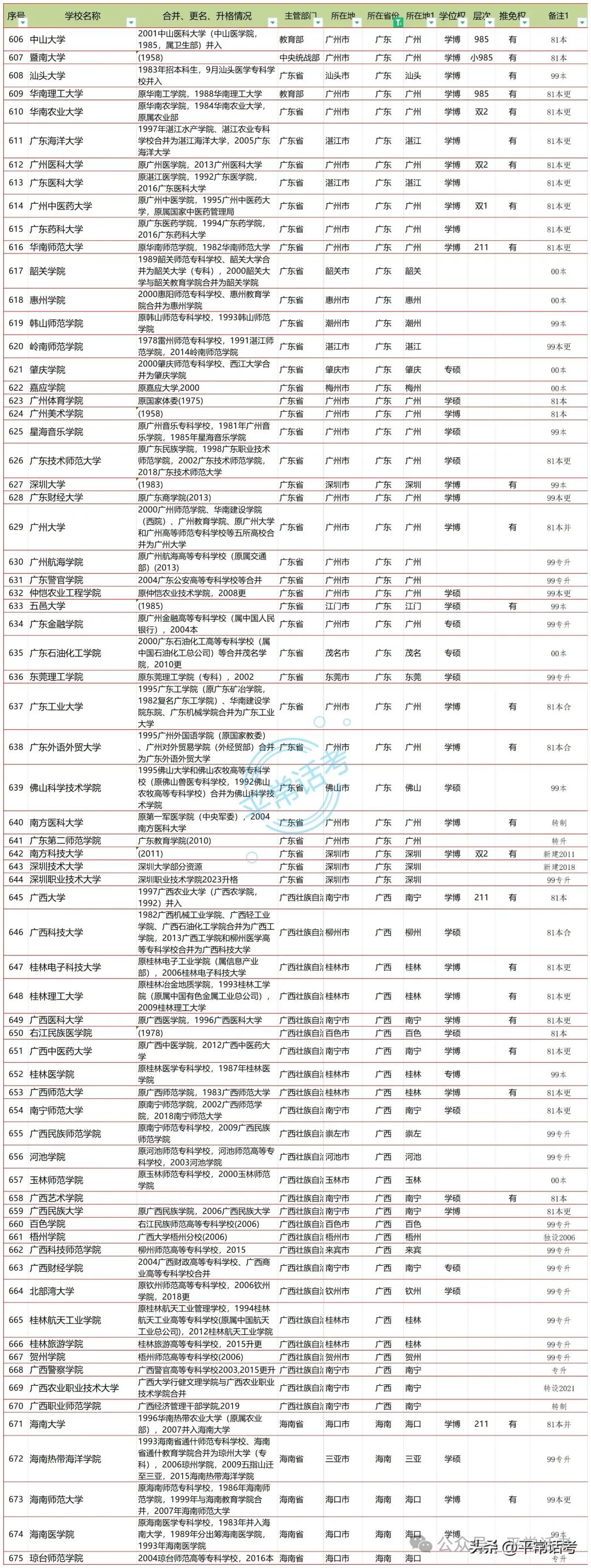 【普利华分享 高考】全国853所公办普通本科院校汇总(2023年终版) 第12张