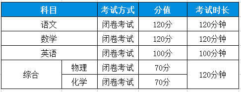 哈尔滨中考各科分值构成,满分580分 | 附文化课试卷题型分值分配表(2023年) 第2张