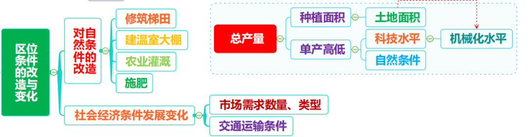 高考地理 | 农业的覆盖技术(附农业思维导图) 第11张