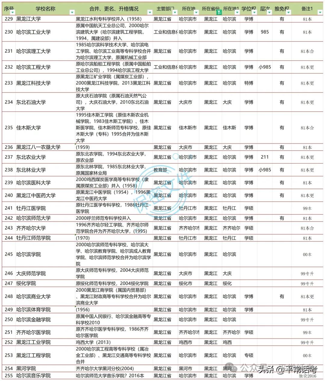 【普利华分享 高考】全国853所公办普通本科院校汇总(2023年终版) 第5张