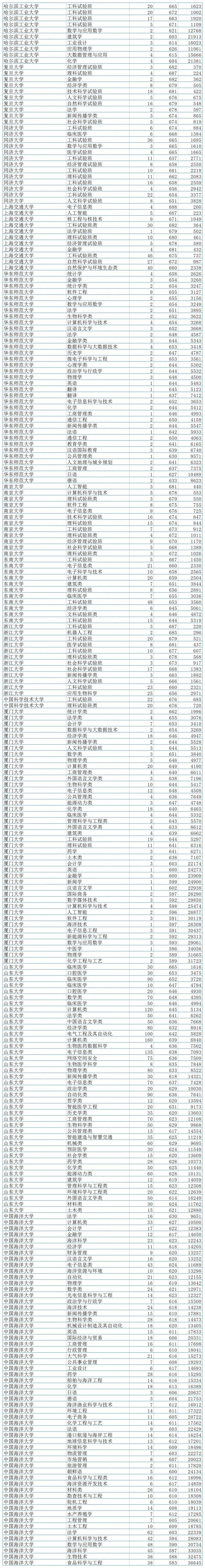 山东高考招录大数据分享! 第3张