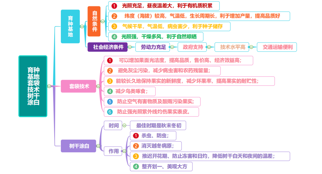 高考地理 | 农业的覆盖技术(附农业思维导图) 第23张