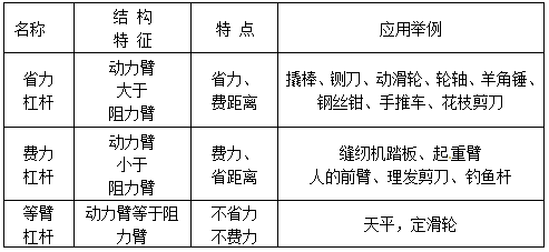 中考物理【滑轮、杠杆】重要考点解析,复习必看! 第3张