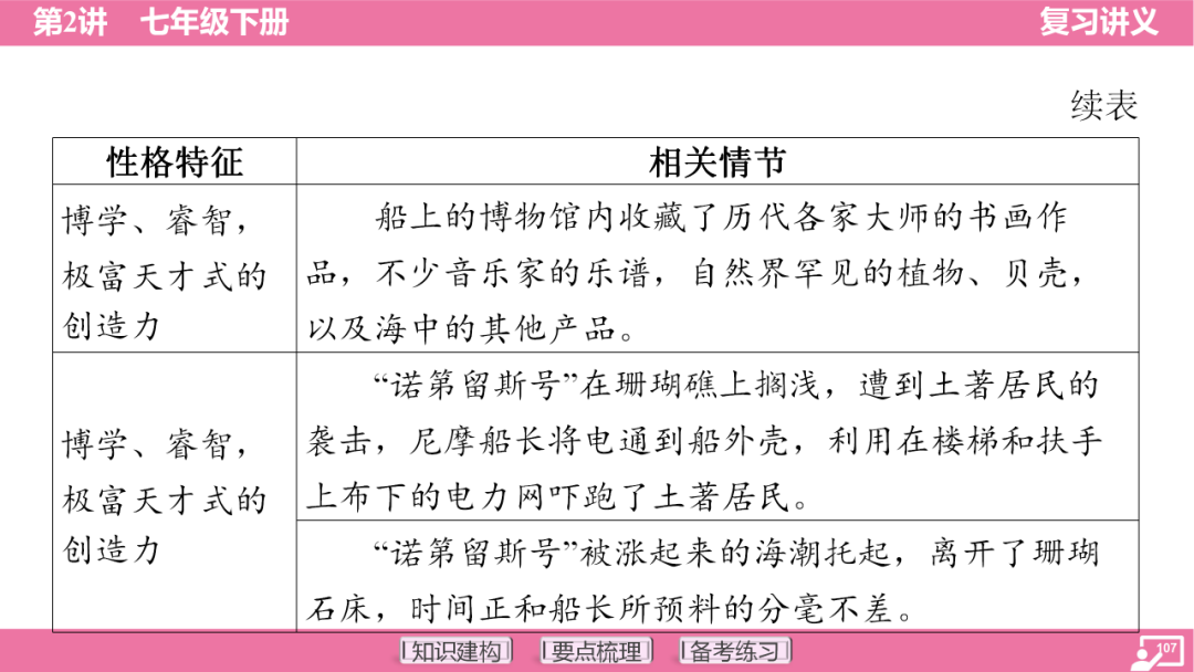 2024年中考语文复习:七年级下册知识要点梳理ppt 第108张