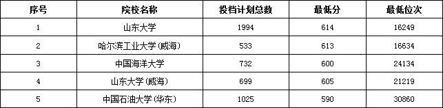 山东高考招录大数据分享! 第8张