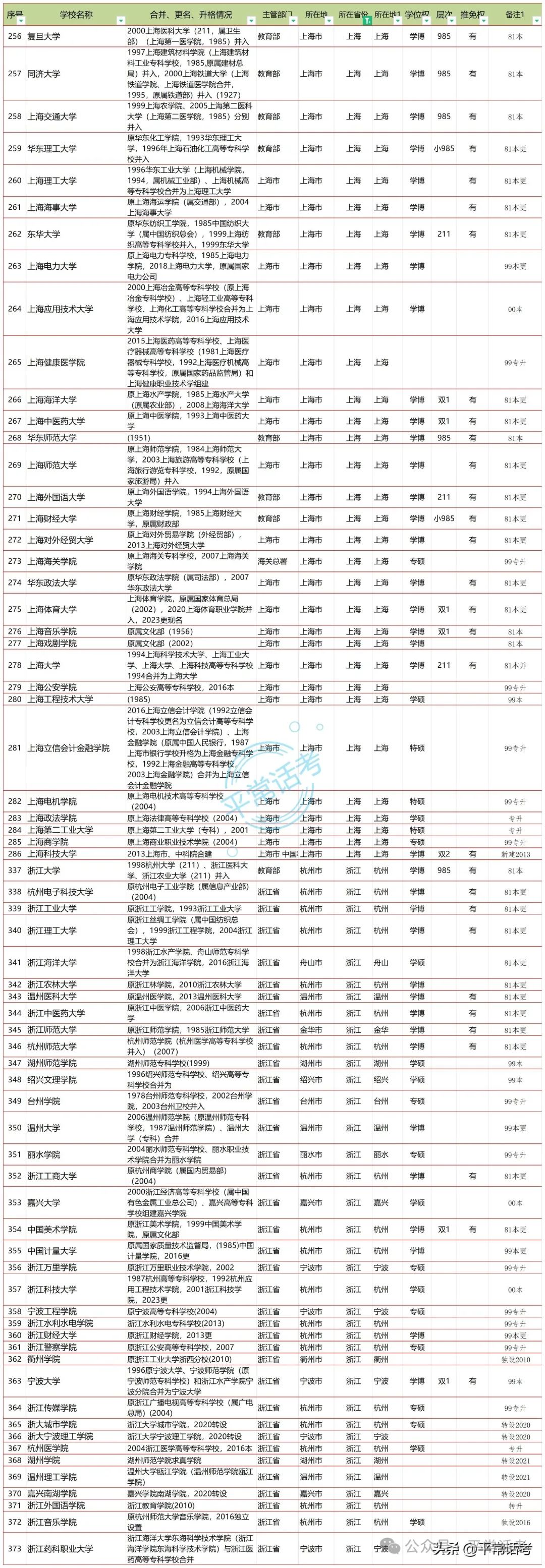 【普利华分享 高考】全国853所公办普通本科院校汇总(2023年终版) 第9张