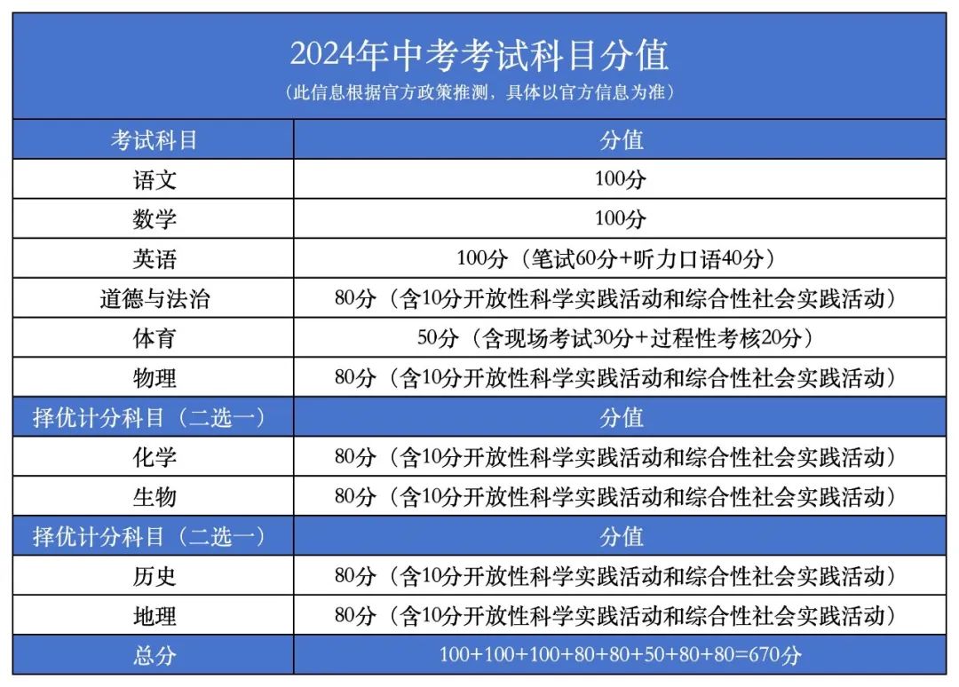 新中考变化速览!2024届考生创造多个首次记录 第1张