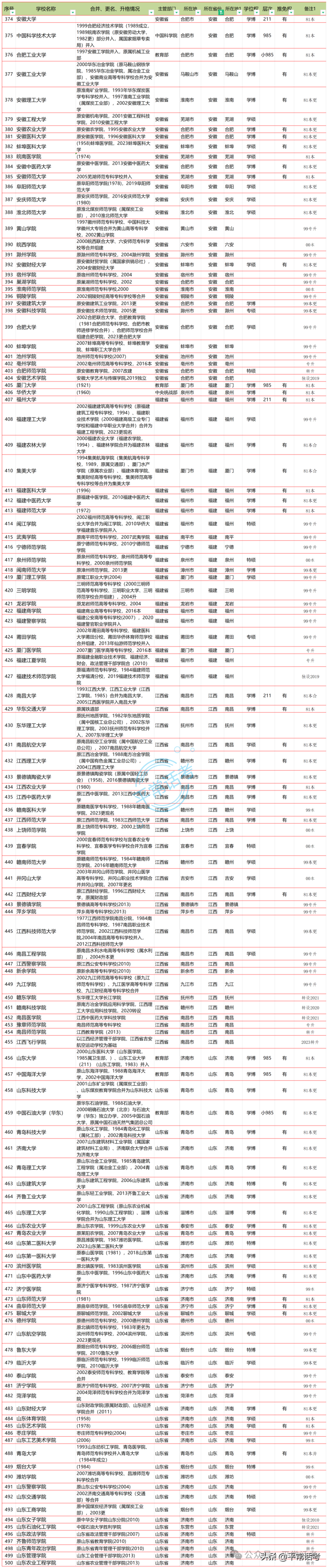 【普利华分享 高考】全国853所公办普通本科院校汇总(2023年终版) 第10张