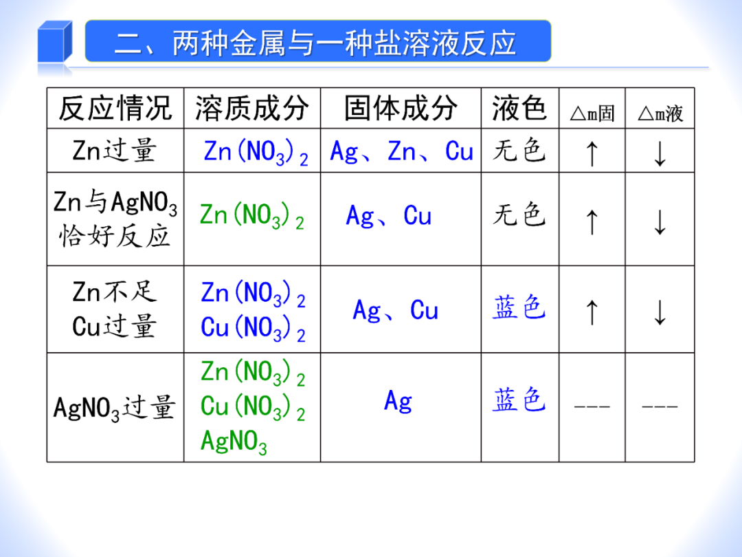 中考化学——金属和盐溶液反应专题 第6张