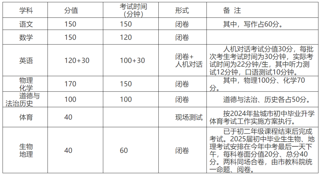 重磅!2024盐城中考方案来了(附解读) 第5张