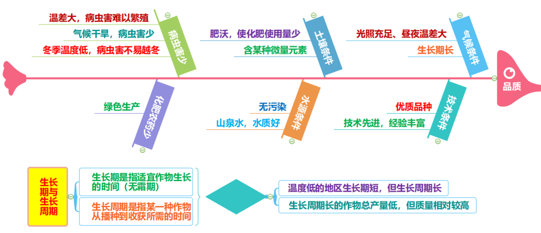 高考地理 | 农业的覆盖技术(附农业思维导图) 第15张