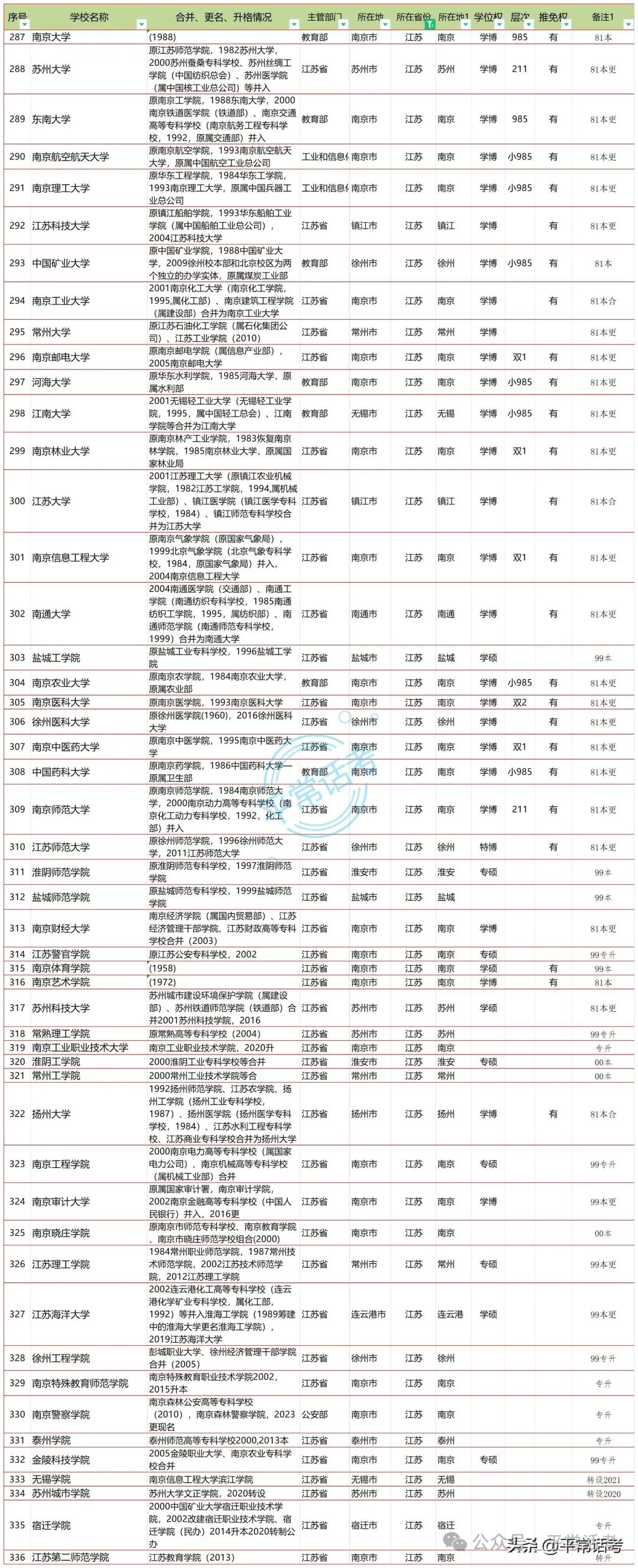 【普利华分享 高考】全国853所公办普通本科院校汇总(2023年终版) 第8张