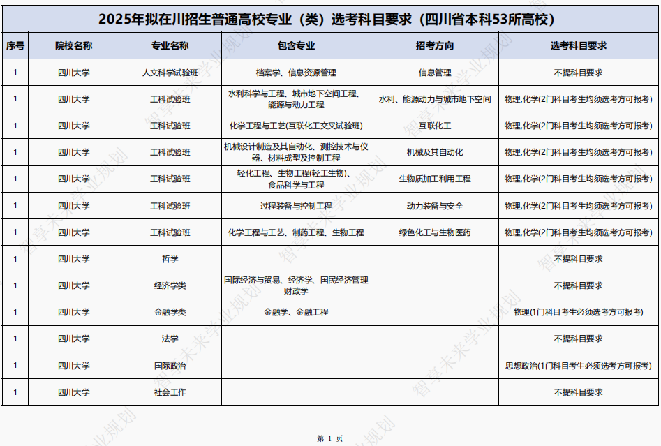 最新版高考升学资料+选科资料免费领取! 第7张