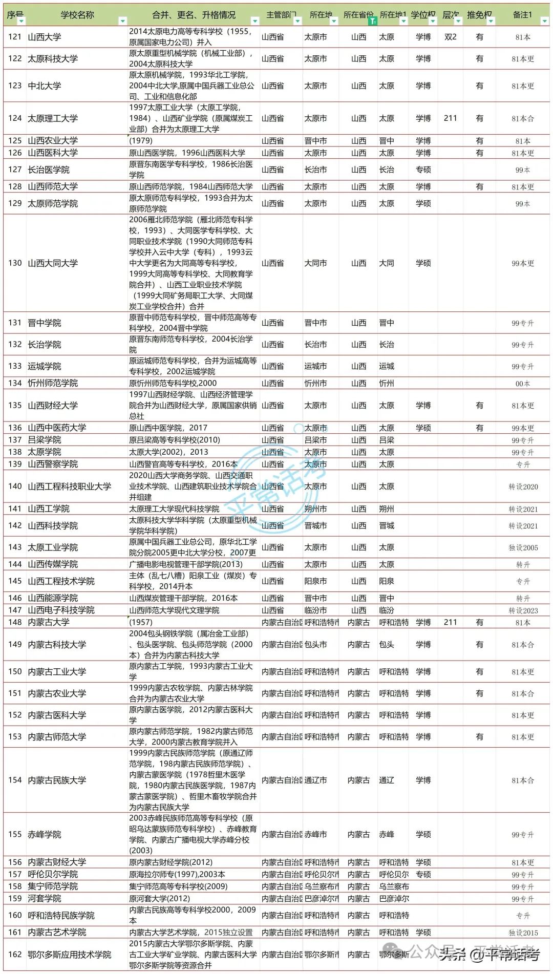 【普利华分享 高考】全国853所公办普通本科院校汇总(2023年终版) 第4张