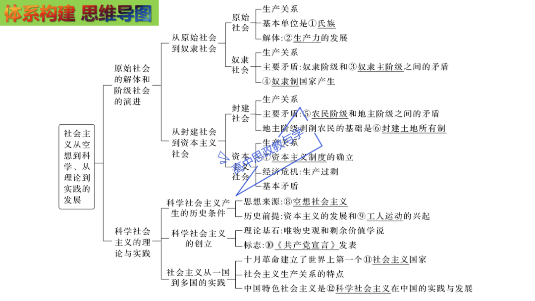 从高考真题看必修一《中国特色社会主义》的命题方向与备考复习 第8张