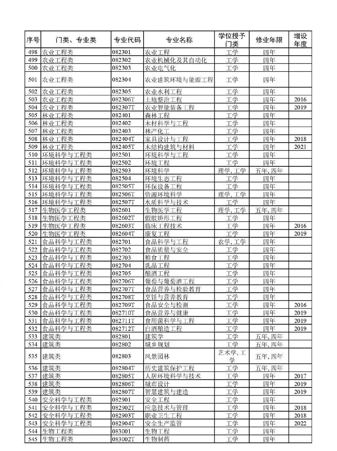 高考升学必备!教育部:最新版792个本科专业目录 第15张