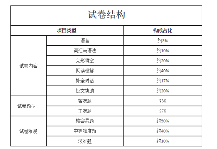 河南成人高考考试科目及大纲介绍 第6张