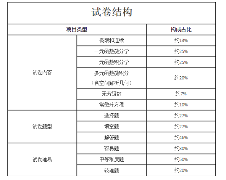 河南成人高考考试科目及大纲介绍 第7张